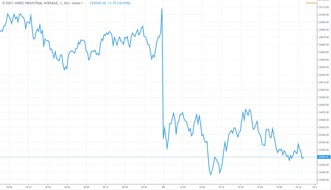 dow jones