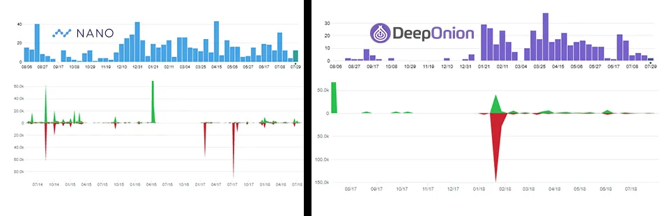 DeepOnion vs Nano code frequency.png