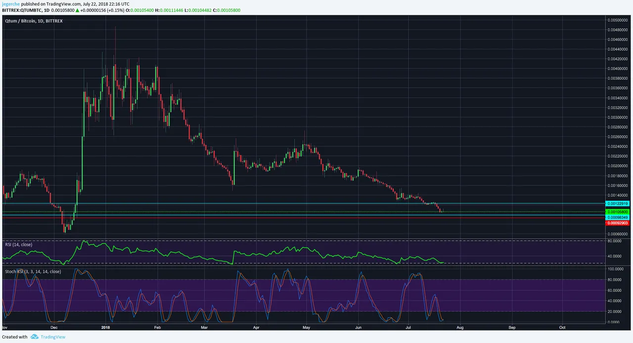 QTUM BTC June 22nd Daily frist.png