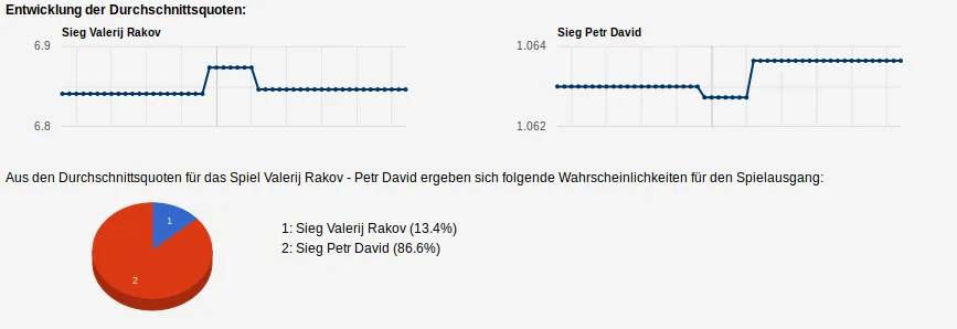 Quoten-Analyse zum Geld verdienen mit smartstrategie.com