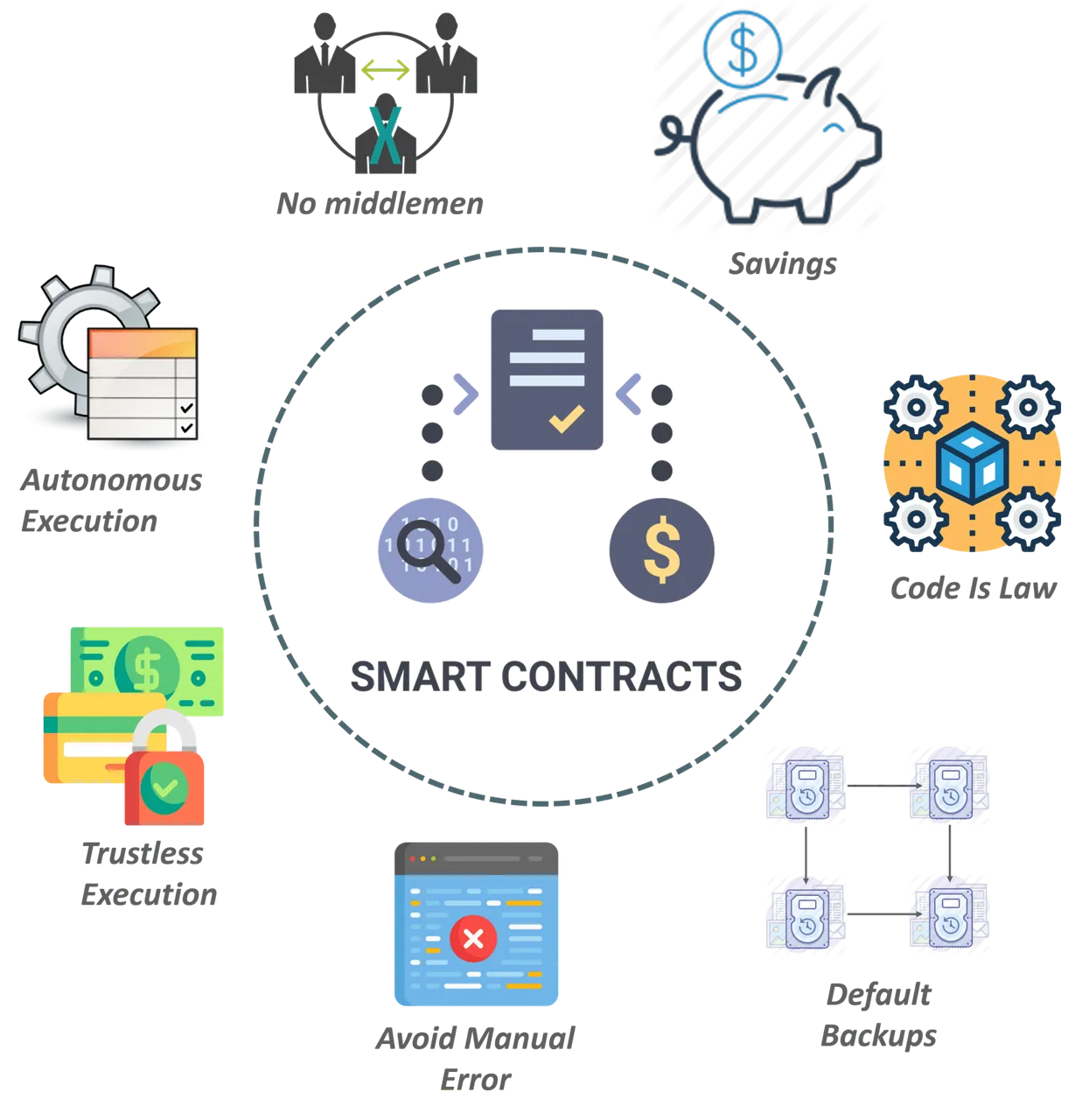 Coordination and smart contracts