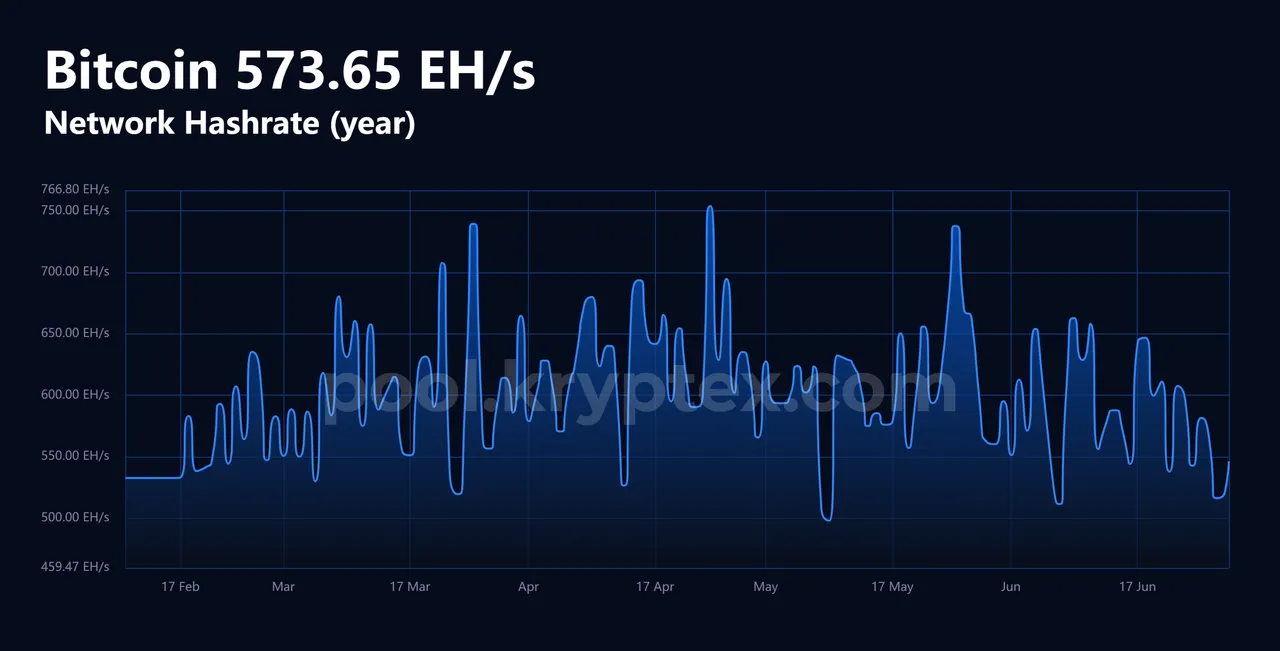 Bitcoin 573.65 EH_s (1).png