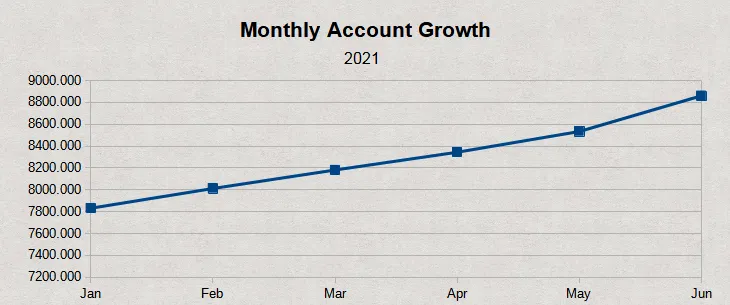 Monthly Growth Chart