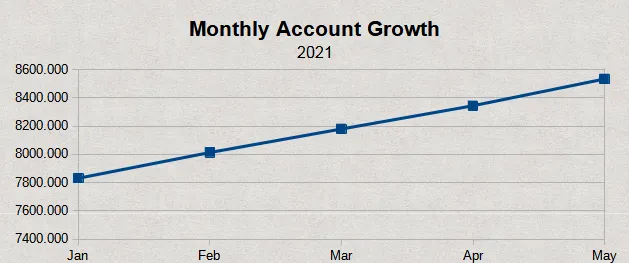 Monthly Account Growth