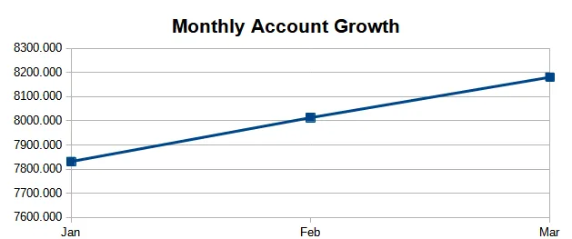 Account Growth