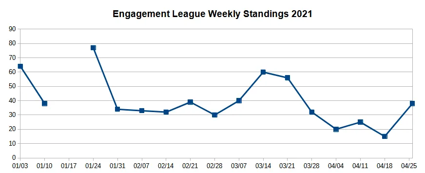 Weekly Standing in the Curation and Engaement League