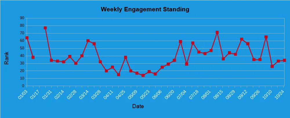 Weekly Engagement League Standings.png