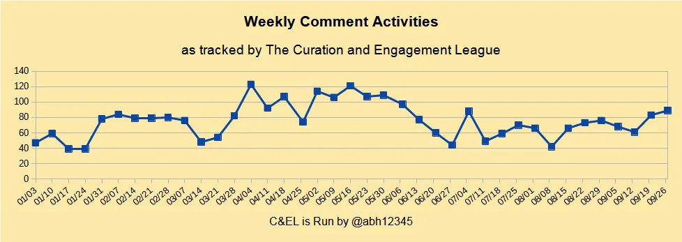Weekly engagement comment activity.png
