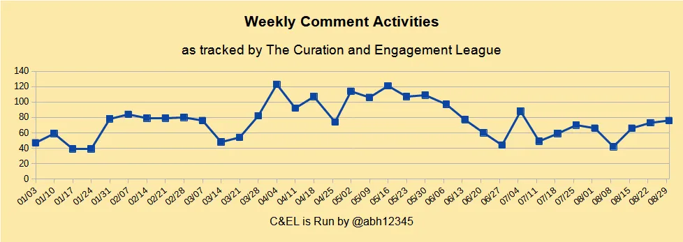 Weekly engagement comment activity.png