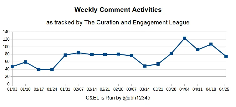 Weekly Comment activity for C&EL