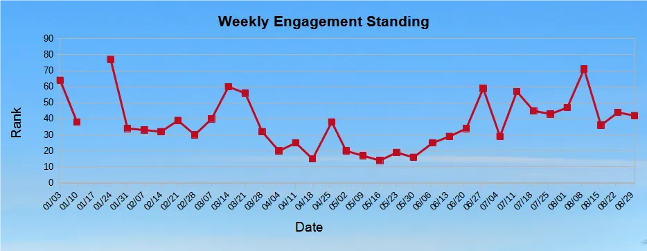 Weekly engagement standing.png