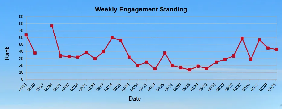 Engagement Standing
