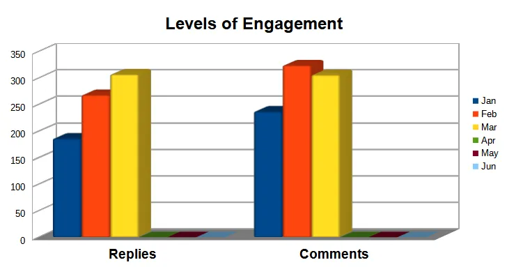 Levels of Engagement
