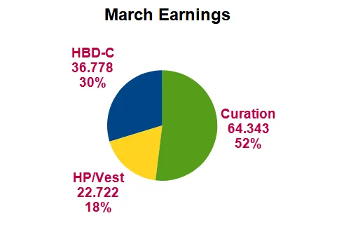 Monthly Earnings Pie April