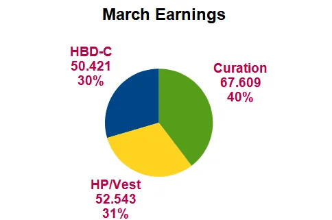 Monthly Earnings Pie Chart