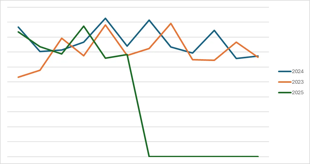 Monthly Revenue. It's distorted as we calculate in weeks, and some months have 5 weeks. '23 and '24 that was May, but in '25 it was April.
