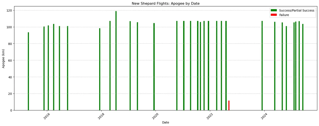 250531 new shepard apogee by date.png