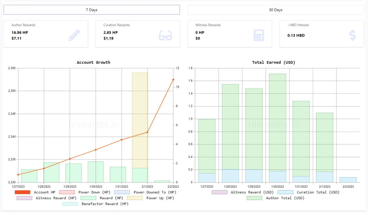 Author and Curation rewards - 7 Days.PNG