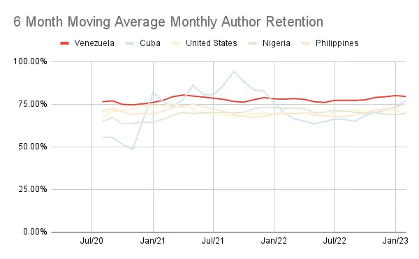 6 Month Moving Average Monthly Author Retention.png