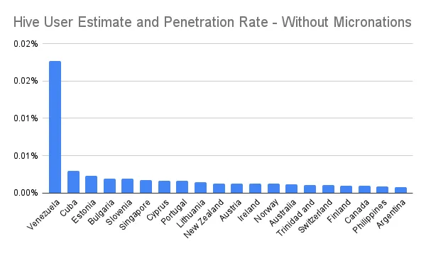 Hive User Estimate and Penetration Rate - Without Micronations.png