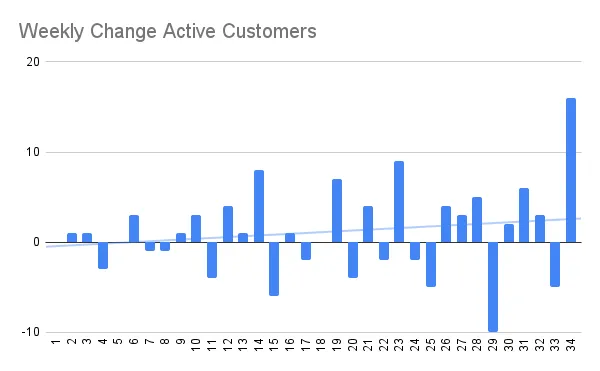 Weekly Change Active Customers.png