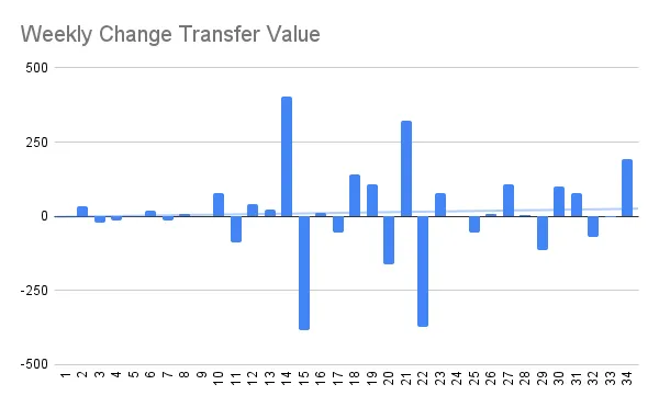 Weekly Change Transfer Value.png