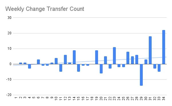 Weekly Change Transfer Count.png