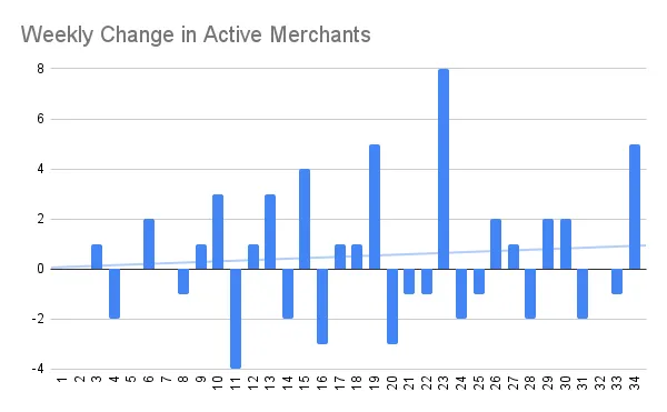 Weekly Change in Active Merchants.png