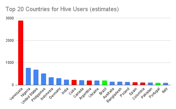 Top 20 Countries for Hive Users (estimates).png