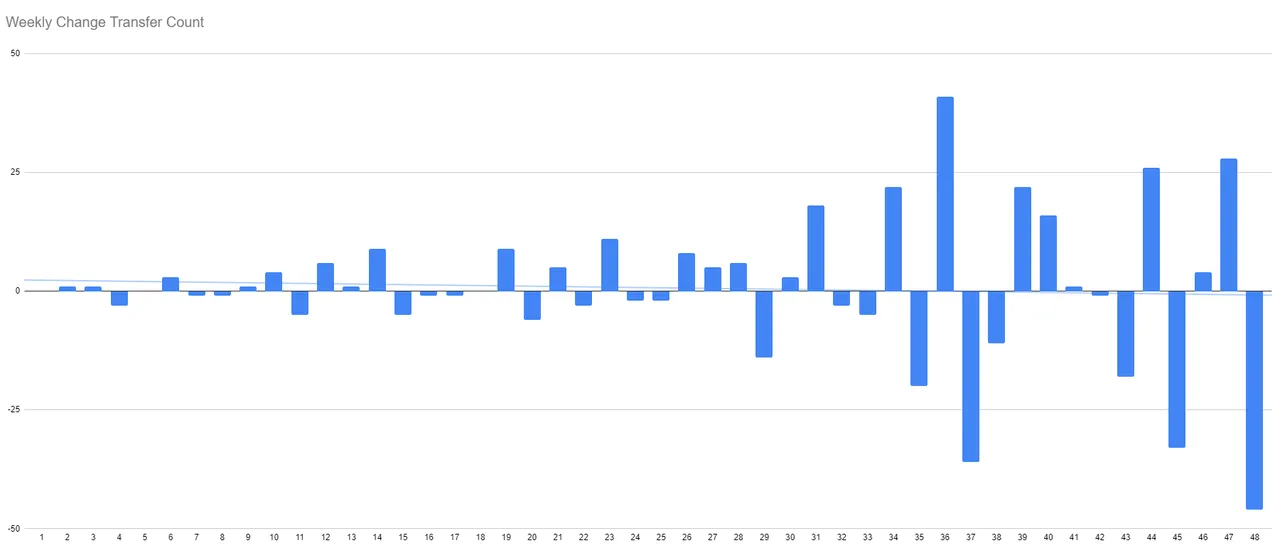 Weekly change transfer count.PNG