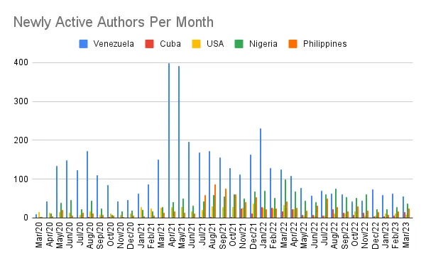 Newly Active Authors Per Month.png