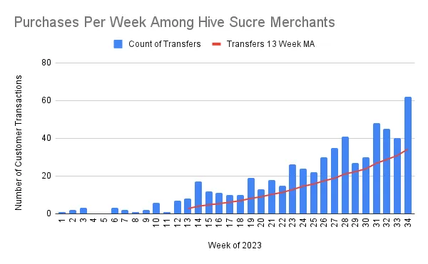 Purchases Per Week Among Hive Sucre Merchants.png