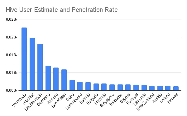 Hive User Estimate and Penetration Rate.png