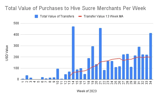 Total Value of Purchases to Hive Sucre Merchants Per Week.png