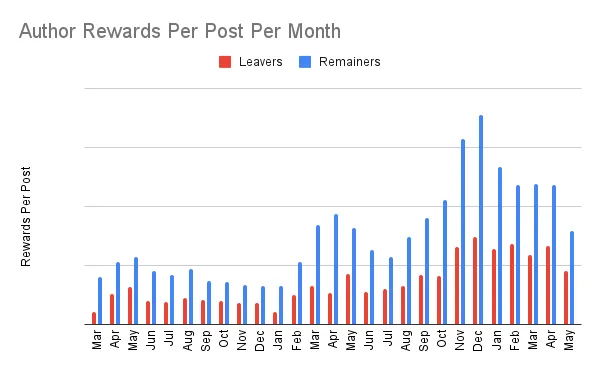 Author Rewards Per Post Per Month (1).png