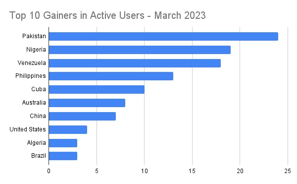 Top 10 Gainers in Active Users - March 2023.png