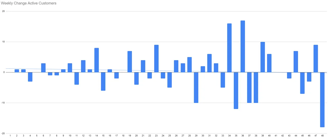 Weekly change customers.PNG
