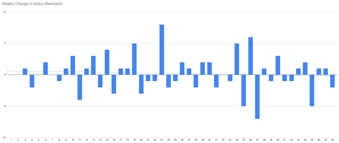 Weekly change merchants.PNG