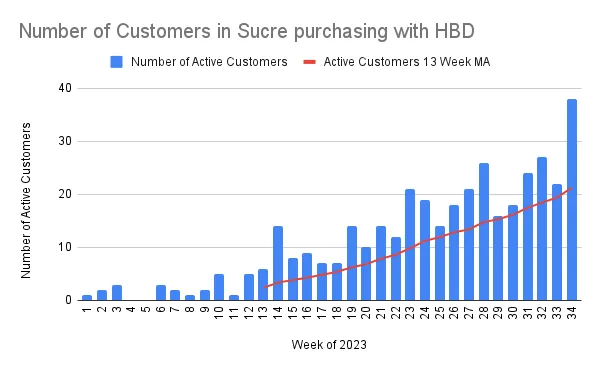 Number of Customers in Sucre purchasing with HBD.png