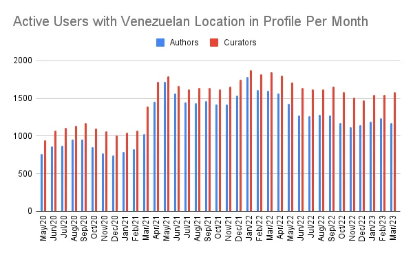 Active Users with Venezuelan Location in Profile Per Month.png