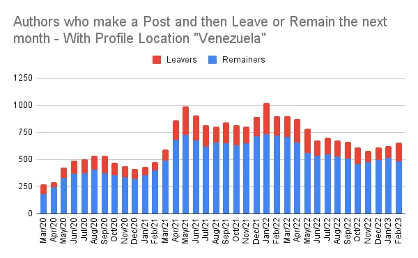 Authors who make a Post and then Leave or Remain the next month - With Profile Location _Venezuela_.png