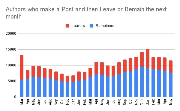 Authors who make a Post and then Leave or Remain the next month.png