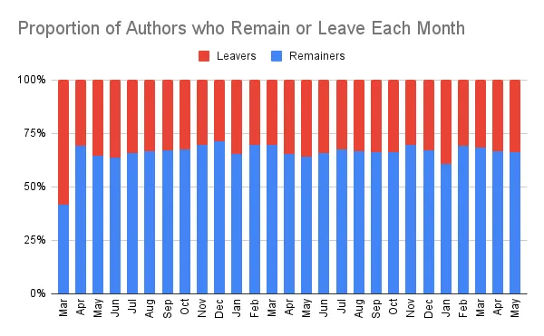 Proportion of Authors who Remain or Leave Each Month.png