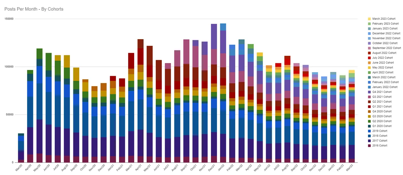 Posts Per Month By Cohorts.PNG