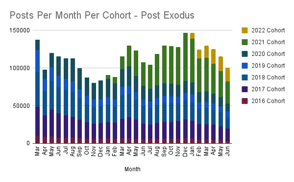 Posts Per Month Per Cohort - Post Exodus.png
