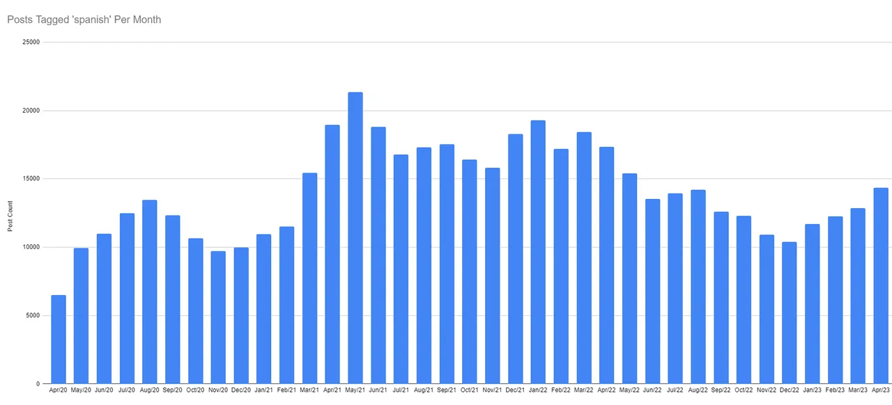 Posts Tagged Spanish Per Month.PNG