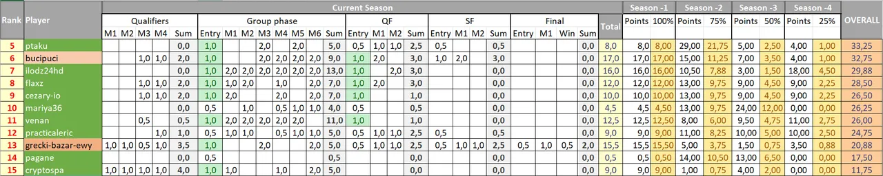 Next Top 9 ranked - Round 2 seeding