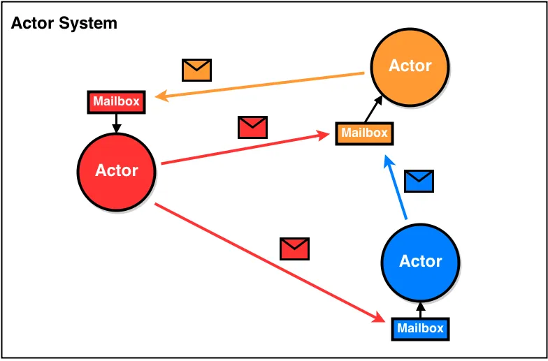 actor_system.png
