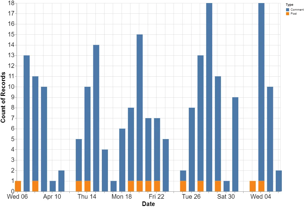 08 - Post & Comment Graph.png