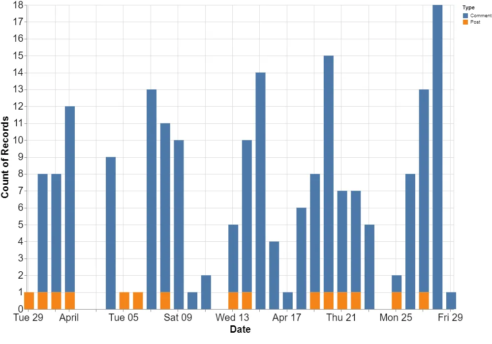 08 - Post & Comments Graph.png